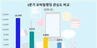 신한SOL, 3분기 시중은행 모바일뱅킹앱 관심도 1위…KB스타뱅킹·하나원큐 순