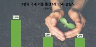 SK텔레콤, 3분기 통신업계 ESG경영 관심도 1위…LGU+·KT 순