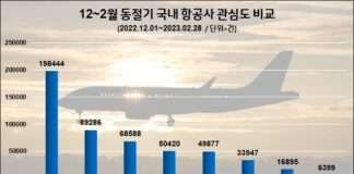 겨울 성수기에도 대한항공 여행객 관심도 1위…해외 항공사 ‘델타항공’ 톱