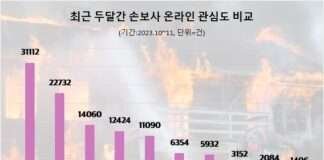 삼성화재, 최근 2개월 소비자 관심도 1위…현대해상·DB손보 뒤이어