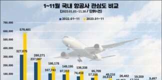 대한항공, 1~11월 여행객 관심도 1위 ‘굳건’…에어프레미아, 호감도 톱