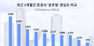 미래에셋증권, 올 하반기에도 ‘글로벌 경영’ 관심도 1위…하나·KB증권 순