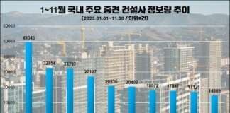 동부건설, 1~11월 중견 건설사 관심도 톱…반도건설, 호감도 1위