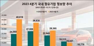 GS칼텍스, 지난해 4분기 정유업계 관심도 1위…S-OIL 뒤이어