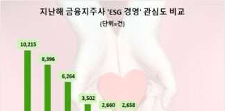 하나금융, 지난 한해 ‘ESG경영’ 관심도 1위…신한금융·KB금융 순