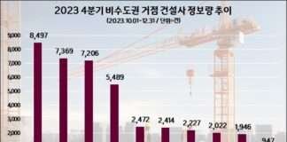중흥, 지난해 4분기 비수도권 건설사 관심도 선두…제일·계룡건설 순