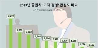 미래에셋증권, 2023년 ‘고객 경영’ 관심도 1위…KB증권·키움증권 순