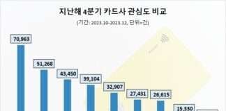 신한카드, 지난해 4분기 카드업계 관심도 1위…현대·KB국민카드 순
