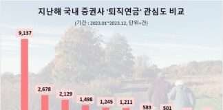 미래에셋증권, 지난해 국민 ‘퇴직연금’ 관심도 압도적 1위…한투·삼성증권 순