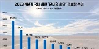 제네시스 G80, 지난해 4분기 ‘준대형 세단’ 관심도 1위…벤츠 E클래스·현대 그랜저 순