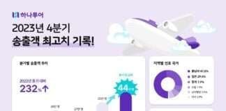 하나투어, 2023년 4분기 송출객 수 44만…분기 최고치 경신