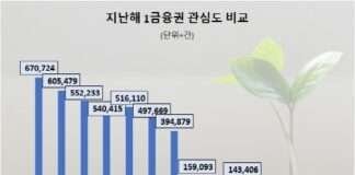 KB국민은행, 지난해 1금융권 소비자 관심도 1위…신한은행 뒤이어
