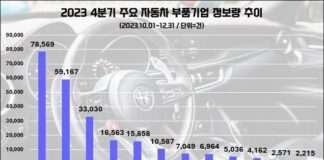 현대모비스, 지난해 4분기 상장 차부품업계 관심도 1위 ‘질주’…한국타이어 뒤이어