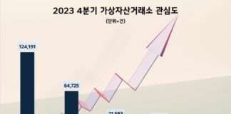 업비트, 지난해 4분기 가상자산거래소 관심도 1위…빗썸·코인원 빅3 굳건