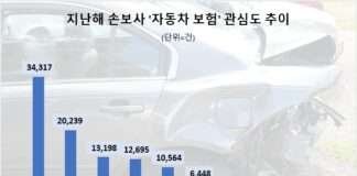 삼성화재, 지난해 소비자 ‘다이렉트 보험’ 관심도 톱…현대해상·메리츠화재 순