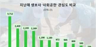 한화생명, 지난해 사회공헌 관심도 1위…신한라이프·교보생명 순