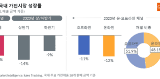 GfK, 2023년 국내 가전 시장 성장률 발표