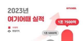 여기어때, 2023년도 성장한 실적…’2조 클럽’ 목전
