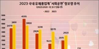 hy, 지난해 유제품업계 ‘사회공헌’ 관심도 1위…매일유업 바짝 추격