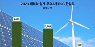 삼성SDI, 2023 배터리업계 ESG경영 관심도 1위…LG에너지솔루션 뒤이어