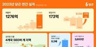 당근, 창사 8년 만 첫 연간 흑자 달성 2023년 매출 1276억 원, 영업이익 173억 원 기록 “하이퍼로컬 비전 실현과 글로벌 투자 가속화할 것”