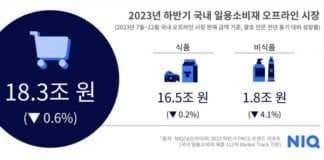 NIQ 코리아, 2023 하반기 일용소비재 판매액 전년 동기 대비 0.6% 감소