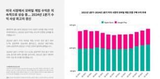 2024년 1분기 미국 시장 모바일 게임 수익 64억달러, 팬데믹 이후 사상최고치 경신