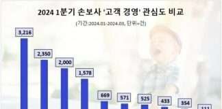 삼성화재, 1분기 ‘고객경영’ 관심도 톱…2위 현대해상, 저출산시대 태아보험 혜택 주목