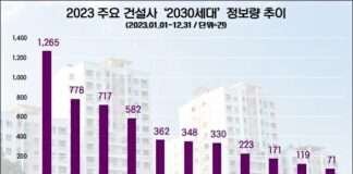 현대건설, 지난해 미래 고객 ‘2030’ 관심도 1위…DL이앤씨·롯데건설 순
