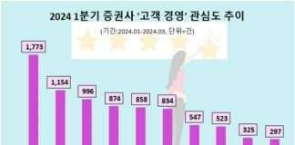 미래에셋증권, 1분기 ‘고객경영’ 관심도 선두…KB증권·키움증권 뒤이어