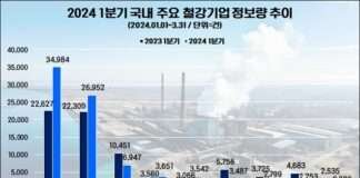 포스코홀딩스, 1분기 상장 철강사 중 투자자 등 관심도 1위…현대제철 뒤이어