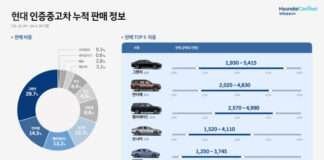 현대자동차-제네시스, 인증중고차 누적 판매 1위 모델 각각 ‘그랜저·G80’