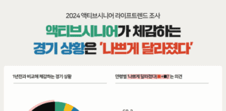 액티브시니어가 체감하는 경제상황은 ‘나쁘게 달라졌다’
