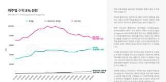 전 세계 모바일 게임 캐주얼화 경향 뚜렷, 하이브리드 장르는 30% 수익 증가… 수익 성장 상위 퍼블리셔 10개 중 7개가 아시아 기반