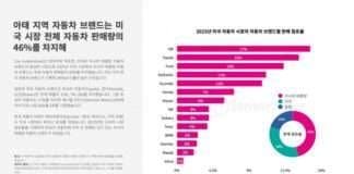 아태 자동차 브랜드는 미국 시장 총 자동차 판매량의 46% 차지… 현대자동차 디지털 광고 지출은 42% 증가하며 1위
