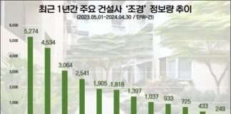 삼성물산, 건설업계 ‘조경’ 관심도 1위…현대·대우·롯데건설 순
