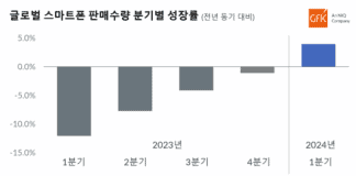 2024년 1분기 전 세계 스마트폰 판매량 4% 증가