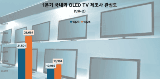 “단순 TV 넘어 공간의 일부” LG전자 OLED TV 관심도 1위…삼성전자·소니 순