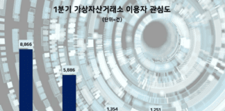 빗썸, 1분기 고객·투자자 혜택 관심도 1위…업비트·코빗 순