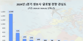 시장 다변화 나선 한화생명, ‘글로벌 경영’ 관심도 1위…삼성·미래에셋생명 순