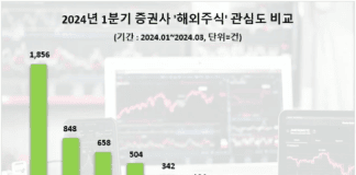 키움증권, 1분기 투자자 ‘해외주식’ 포스팅 수 1위…한국투자증권·삼성증권 순