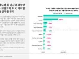삼성, 미국 가전제품 시장 디지털 광고에서 선두를 달리며 스마트폰 시장 점유율 4% 증가… 레노버, 광고 지출 66% 증가하며 미국 폴더블폰 시장 점유율 1위