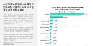 삼성, 미국 가전제품 시장 디지털 광고에서 선두를 달리며 스마트폰 시장 점유율 4% 증가… 레노버, 광고 지출 66% 증가하며 미국 폴더블폰 시장 점유율 1위