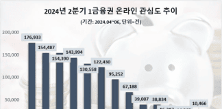 앱서비스 강화나선 ‘KB국민은행’ 온라인 관심도 톱…하나·신한은행 순