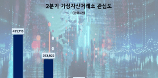 보안인재 양성 나선 업비트, 가상자산거래소 관심도 1위…빗썸·코인원 빅3체제 탄탄