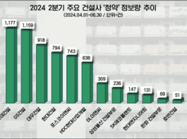 특별공급 아파트 관심 ‘롯데건설’ 실수요자 ‘청약’ 게시물 수 1위…GS·대우건설 순