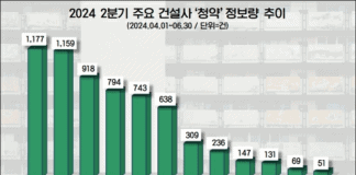 특별공급 아파트 관심 ‘롯데건설’ 실수요자 ‘청약’ 게시물 수 1위…GS·대우건설 순
