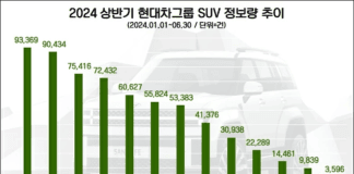 싼타페, 올 상반기 현대차그룹 SUV중 관심도 1위…쏘렌토·아이오닉5 순