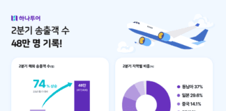 하나투어, 2분기 송출객수 48만 명…전년 동기 대비 74% ↑