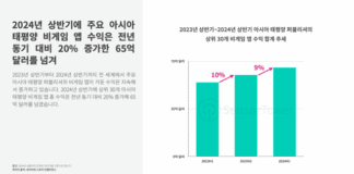 2024년 상반기 아태 퍼블리셔 비게임 앱 수익은 전년 동기 대비 20% 증가해 65억달러 넘겨… 숏폼 드라마 앱 수익은 폭발적 성장세 보여